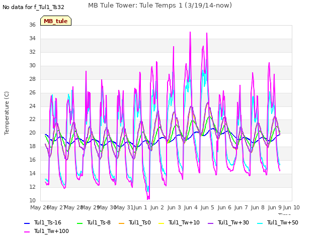 plot of MB Tule Tower: Tule Temps 1 (3/19/14-now)