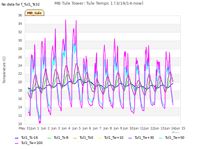 plot of MB Tule Tower: Tule Temps 1 (3/19/14-now)