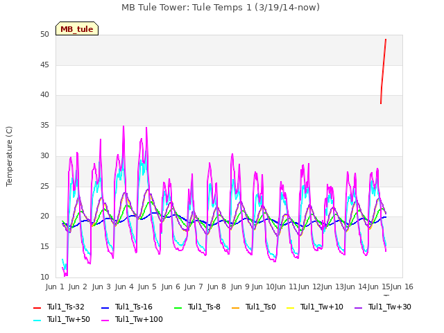 plot of MB Tule Tower: Tule Temps 1 (3/19/14-now)