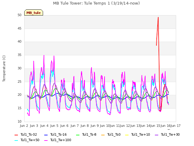 plot of MB Tule Tower: Tule Temps 1 (3/19/14-now)