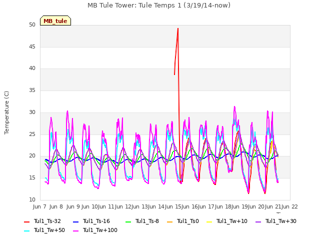 plot of MB Tule Tower: Tule Temps 1 (3/19/14-now)