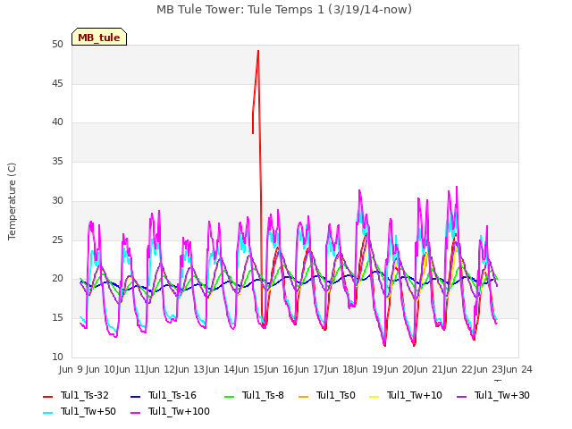 plot of MB Tule Tower: Tule Temps 1 (3/19/14-now)