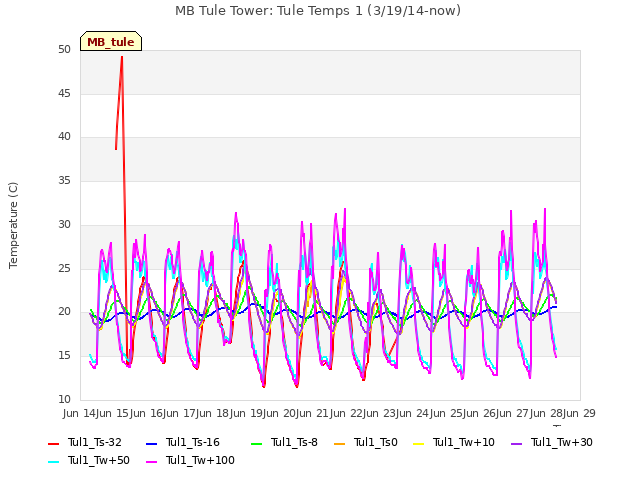 plot of MB Tule Tower: Tule Temps 1 (3/19/14-now)