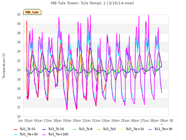 plot of MB Tule Tower: Tule Temps 1 (3/19/14-now)