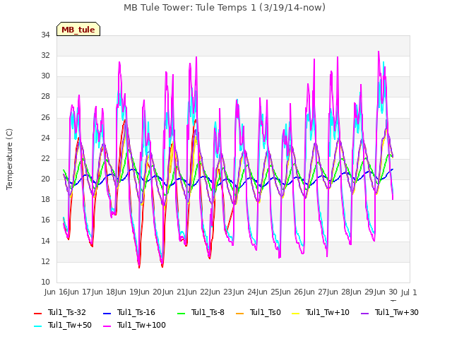 plot of MB Tule Tower: Tule Temps 1 (3/19/14-now)