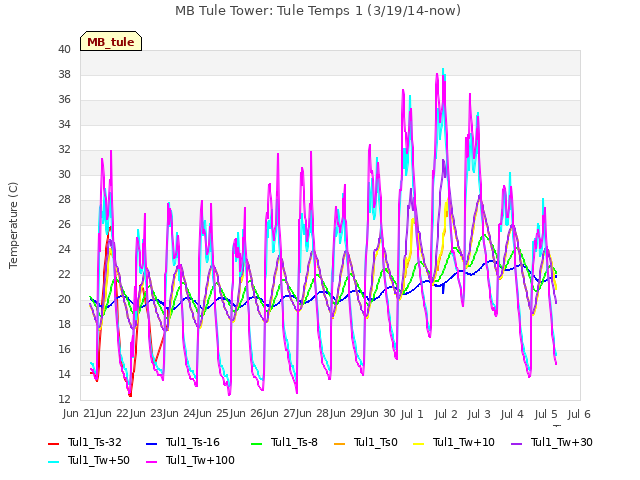 plot of MB Tule Tower: Tule Temps 1 (3/19/14-now)