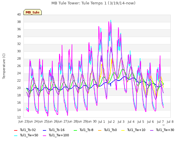 plot of MB Tule Tower: Tule Temps 1 (3/19/14-now)