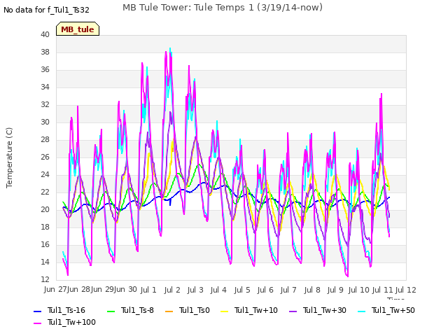 plot of MB Tule Tower: Tule Temps 1 (3/19/14-now)