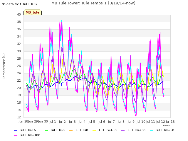 plot of MB Tule Tower: Tule Temps 1 (3/19/14-now)