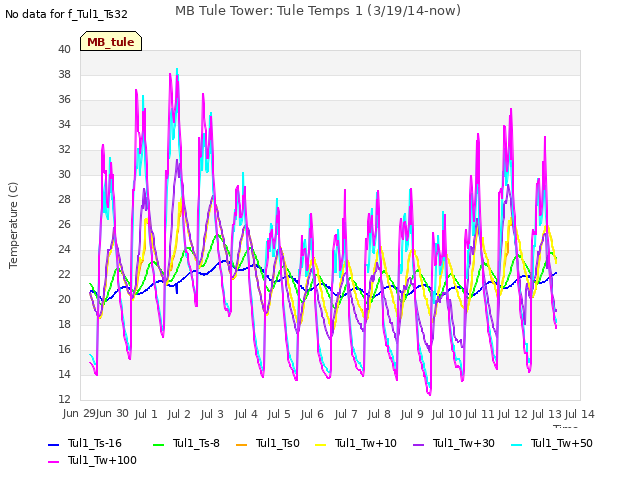 plot of MB Tule Tower: Tule Temps 1 (3/19/14-now)