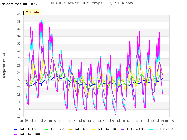 plot of MB Tule Tower: Tule Temps 1 (3/19/14-now)