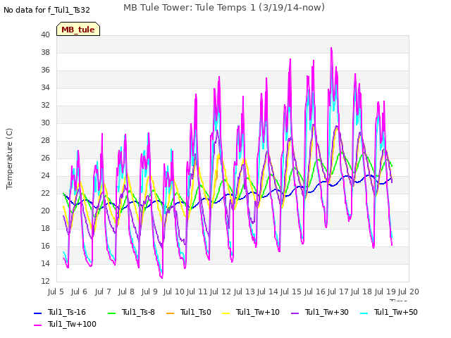 plot of MB Tule Tower: Tule Temps 1 (3/19/14-now)