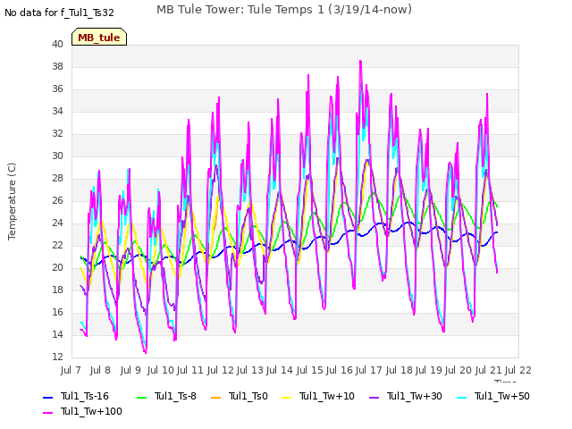 plot of MB Tule Tower: Tule Temps 1 (3/19/14-now)