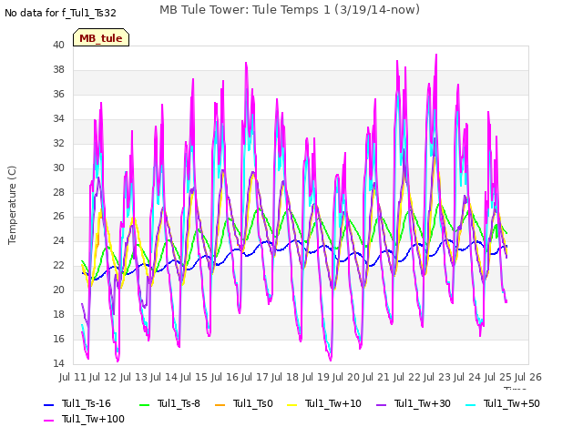 plot of MB Tule Tower: Tule Temps 1 (3/19/14-now)