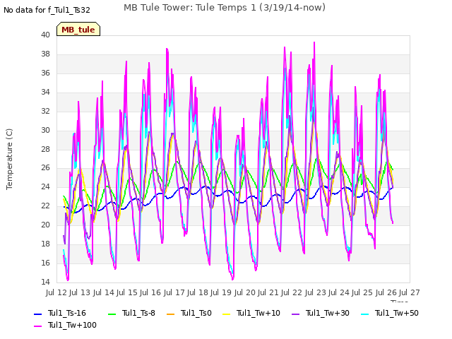 plot of MB Tule Tower: Tule Temps 1 (3/19/14-now)