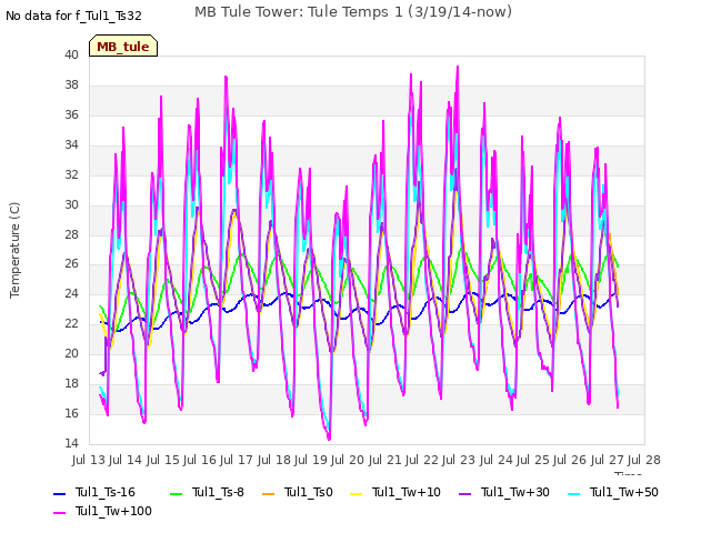 plot of MB Tule Tower: Tule Temps 1 (3/19/14-now)