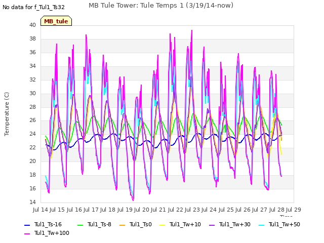 plot of MB Tule Tower: Tule Temps 1 (3/19/14-now)