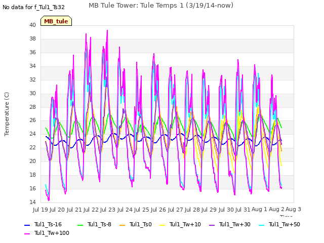 plot of MB Tule Tower: Tule Temps 1 (3/19/14-now)