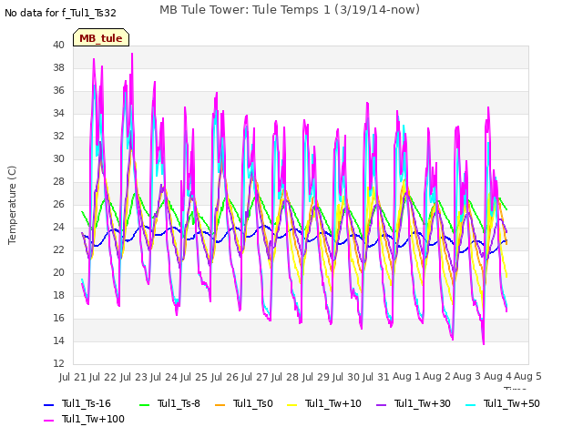 plot of MB Tule Tower: Tule Temps 1 (3/19/14-now)