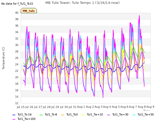 plot of MB Tule Tower: Tule Temps 1 (3/19/14-now)