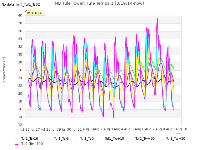 plot of MB Tule Tower: Tule Temps 1 (3/19/14-now)