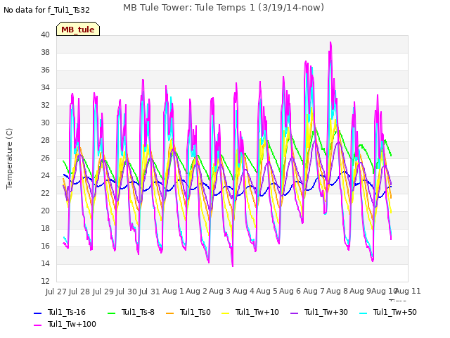 plot of MB Tule Tower: Tule Temps 1 (3/19/14-now)