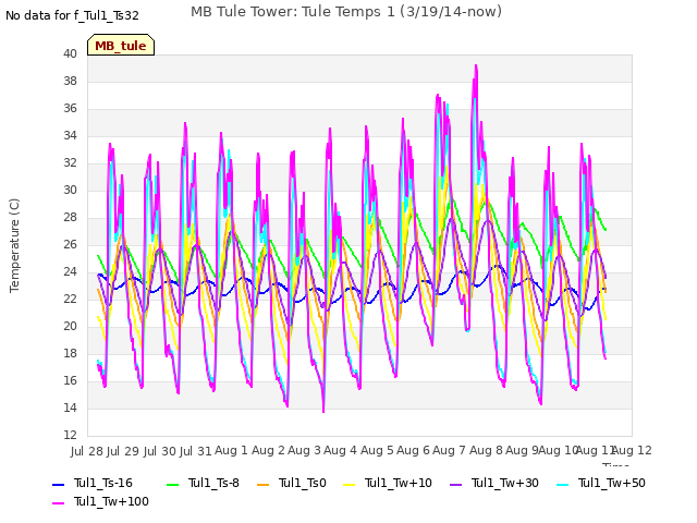 plot of MB Tule Tower: Tule Temps 1 (3/19/14-now)