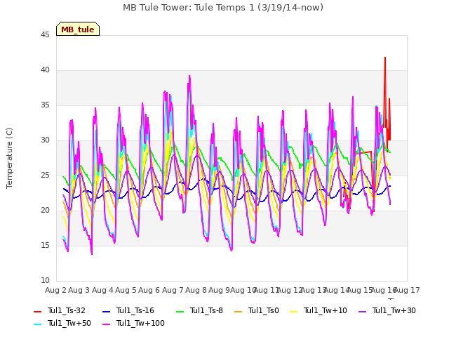 plot of MB Tule Tower: Tule Temps 1 (3/19/14-now)