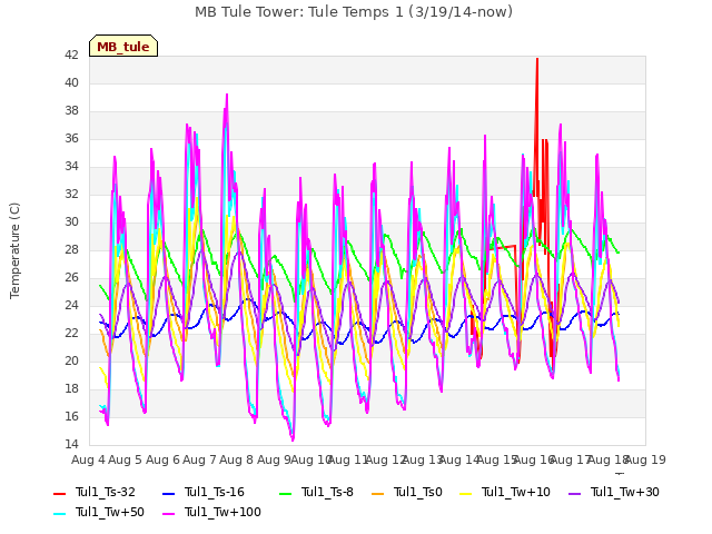 plot of MB Tule Tower: Tule Temps 1 (3/19/14-now)