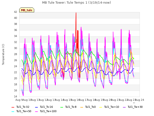 plot of MB Tule Tower: Tule Temps 1 (3/19/14-now)