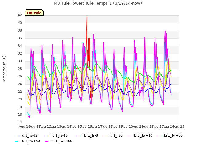 plot of MB Tule Tower: Tule Temps 1 (3/19/14-now)