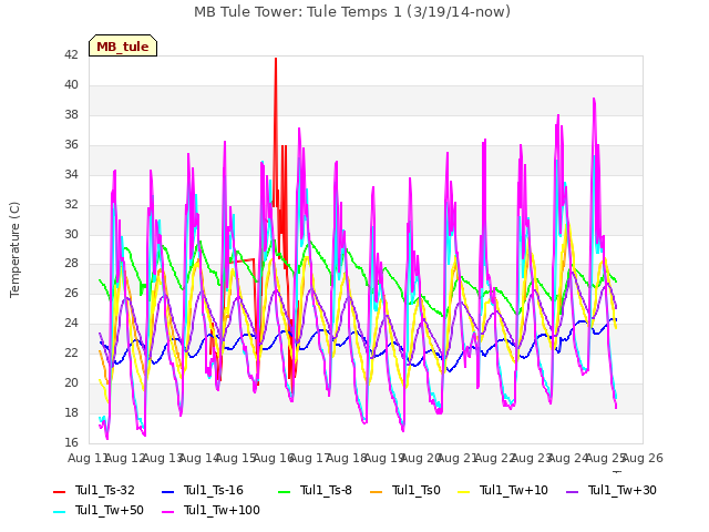 plot of MB Tule Tower: Tule Temps 1 (3/19/14-now)