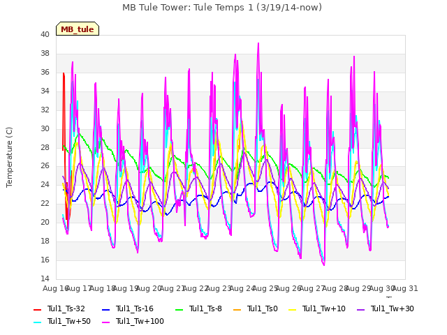 plot of MB Tule Tower: Tule Temps 1 (3/19/14-now)