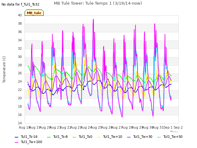 plot of MB Tule Tower: Tule Temps 1 (3/19/14-now)