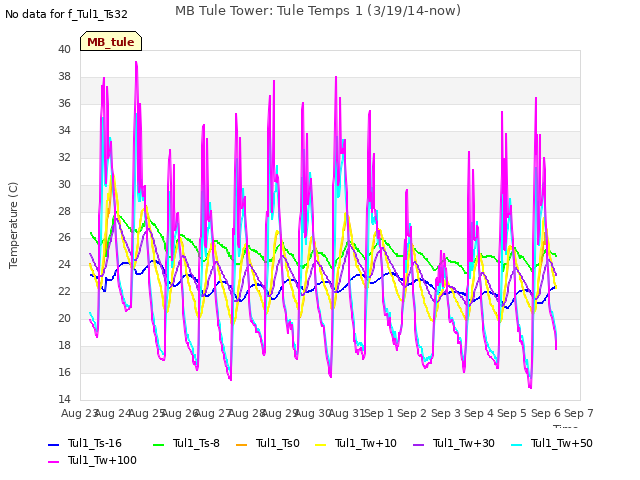 plot of MB Tule Tower: Tule Temps 1 (3/19/14-now)