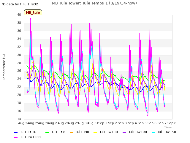 plot of MB Tule Tower: Tule Temps 1 (3/19/14-now)