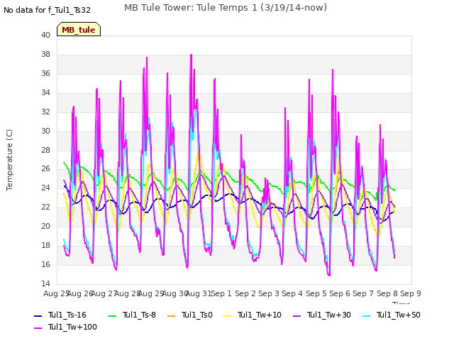 plot of MB Tule Tower: Tule Temps 1 (3/19/14-now)