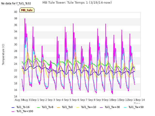 plot of MB Tule Tower: Tule Temps 1 (3/19/14-now)