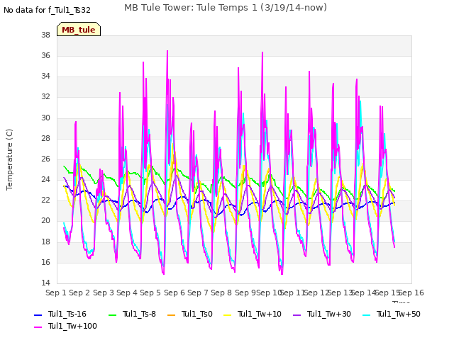 plot of MB Tule Tower: Tule Temps 1 (3/19/14-now)