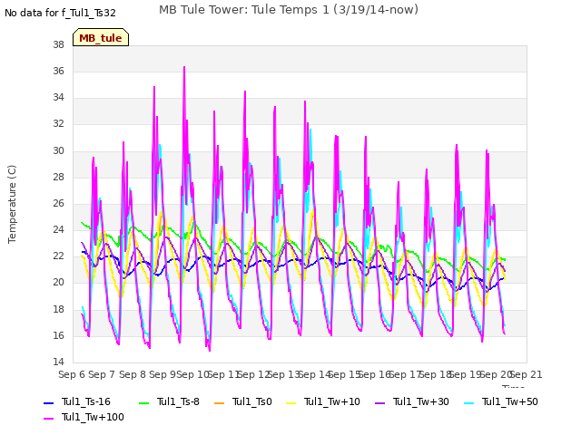 plot of MB Tule Tower: Tule Temps 1 (3/19/14-now)