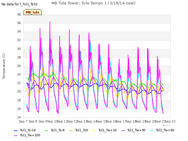 plot of MB Tule Tower: Tule Temps 1 (3/19/14-now)