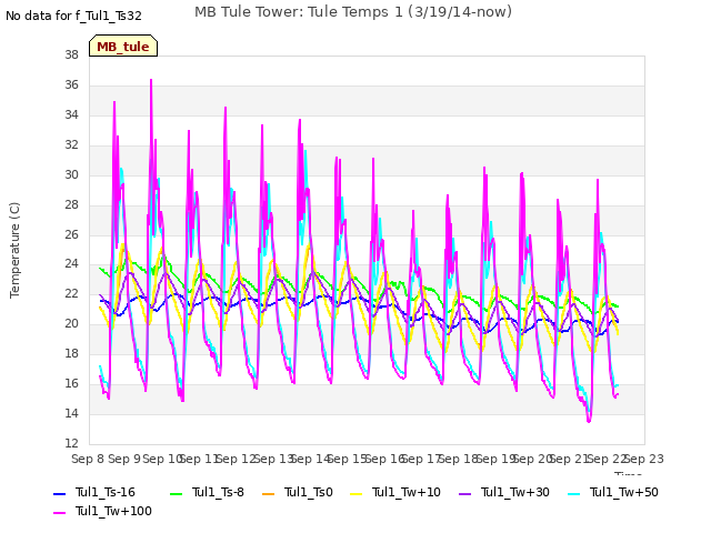 plot of MB Tule Tower: Tule Temps 1 (3/19/14-now)