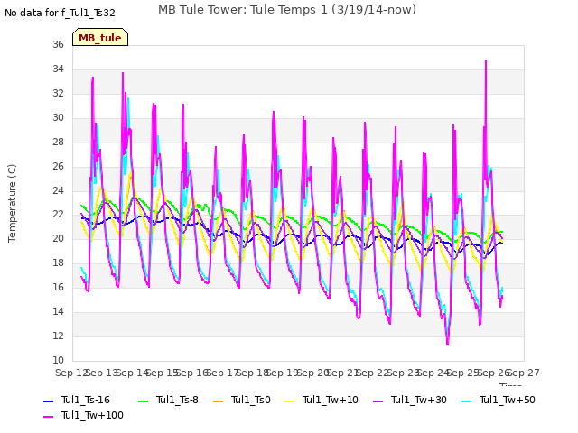 plot of MB Tule Tower: Tule Temps 1 (3/19/14-now)