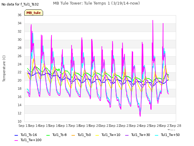 plot of MB Tule Tower: Tule Temps 1 (3/19/14-now)