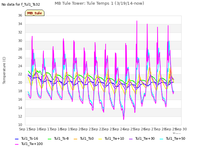 plot of MB Tule Tower: Tule Temps 1 (3/19/14-now)