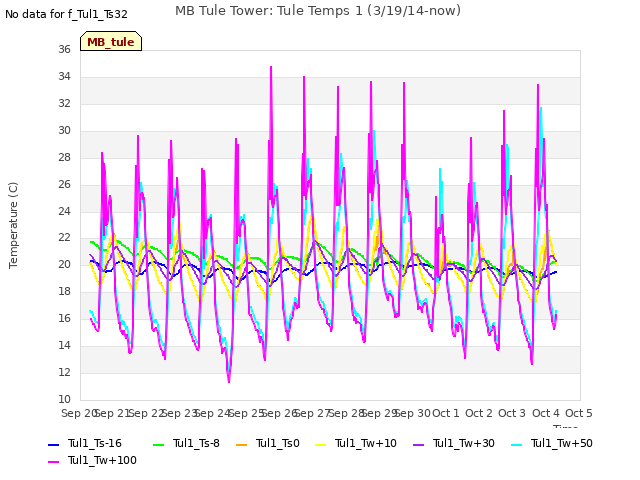 plot of MB Tule Tower: Tule Temps 1 (3/19/14-now)