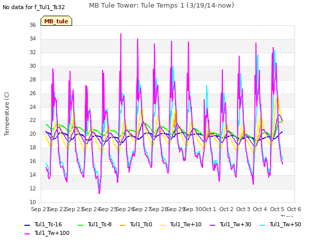 plot of MB Tule Tower: Tule Temps 1 (3/19/14-now)