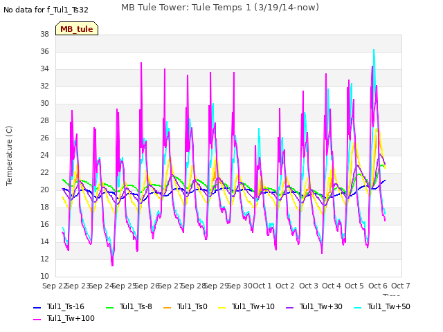 plot of MB Tule Tower: Tule Temps 1 (3/19/14-now)