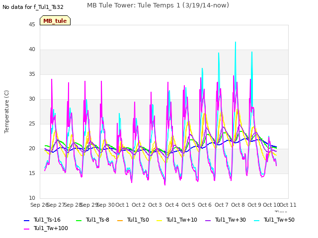 plot of MB Tule Tower: Tule Temps 1 (3/19/14-now)