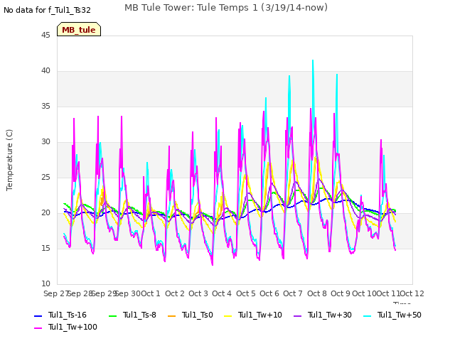 plot of MB Tule Tower: Tule Temps 1 (3/19/14-now)